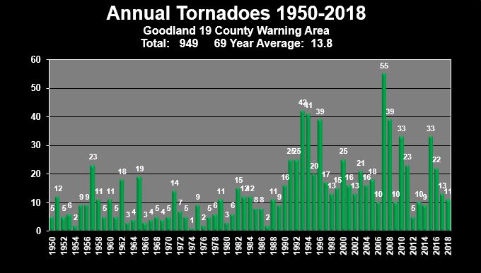 Tornado Graphs